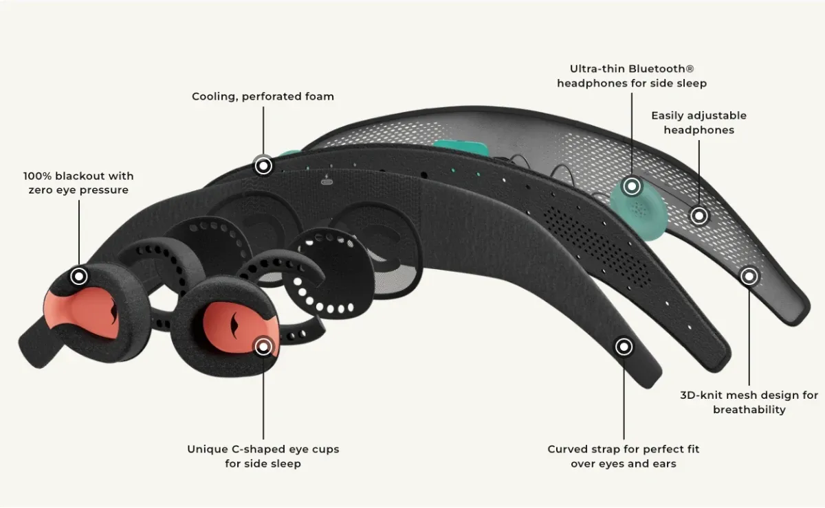 Exploded diagram of the Manta SOUND mask, labelling the C-shaped eye cups, ultra-thin Bluetooth headphones, perforated foam, curved strap and 3D-knit mesh.