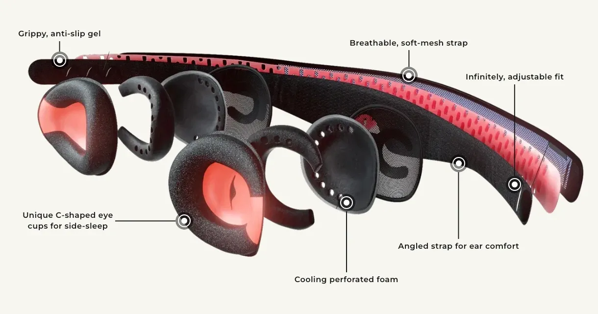 Exploded diagram of the Manta PRO mask, labelling the anti-slip gel, C-shaped eye cups, perforated foam, angled strap and soft-mesh strap.